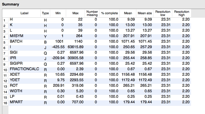 Unmerged MTZ summary in ViewHKL