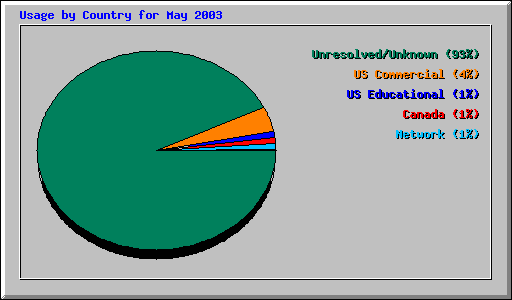 Usage by Country for May 2003