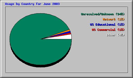 Usage by Country for June 2003