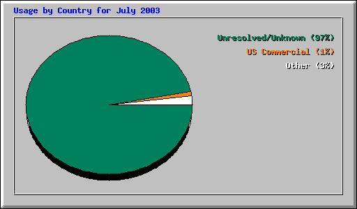 Usage by Country for July 2003