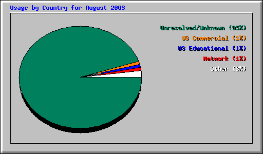 Usage by Country for August 2003