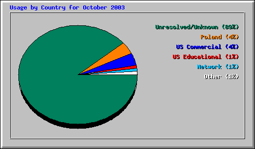 Usage by Country for October 2003