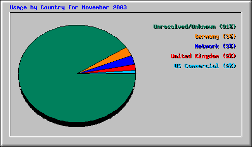 Usage by Country for November 2003
