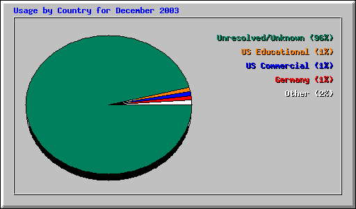 Usage by Country for December 2003