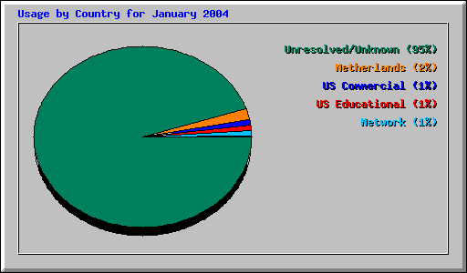 Usage by Country for January 2004