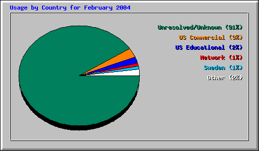 Usage by Country for February 2004