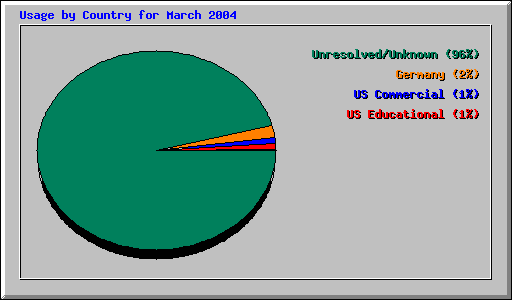 Usage by Country for March 2004