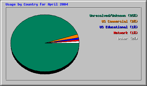 Usage by Country for April 2004