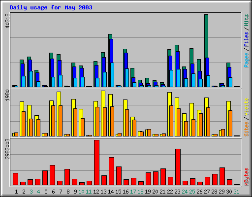 Daily usage for May 2003