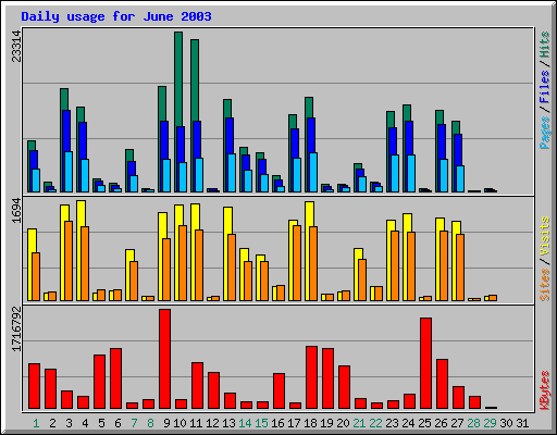 Daily usage for June 2003