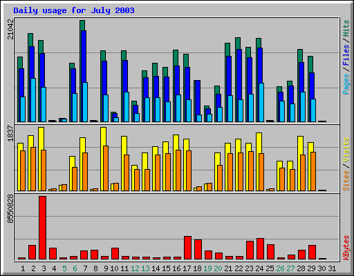 Daily usage for July 2003