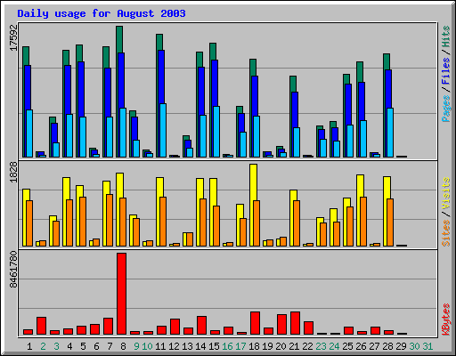 Daily usage for August 2003