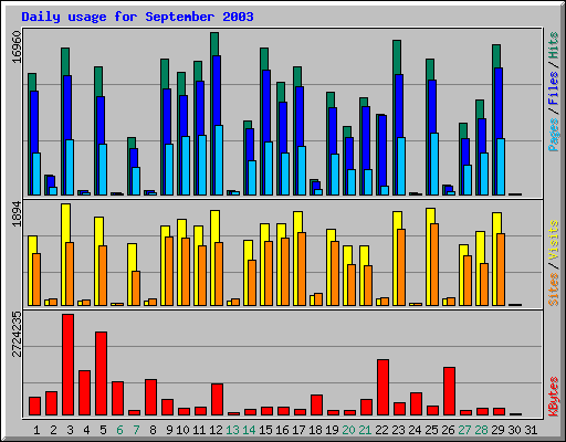Daily usage for September 2003