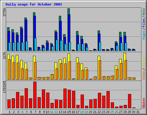 Daily usage for October 2003