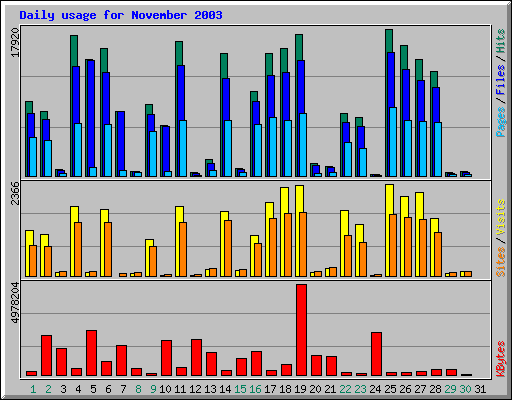 Daily usage for November 2003