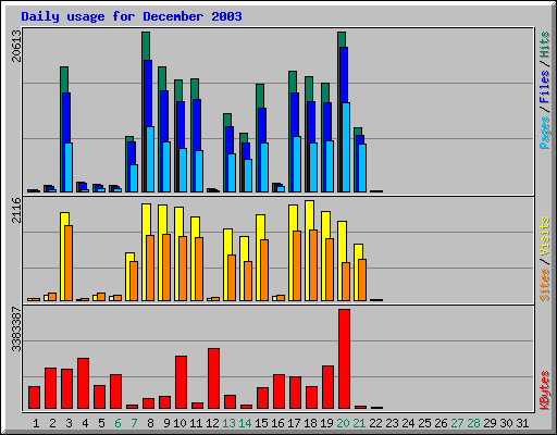 Daily usage for December 2003