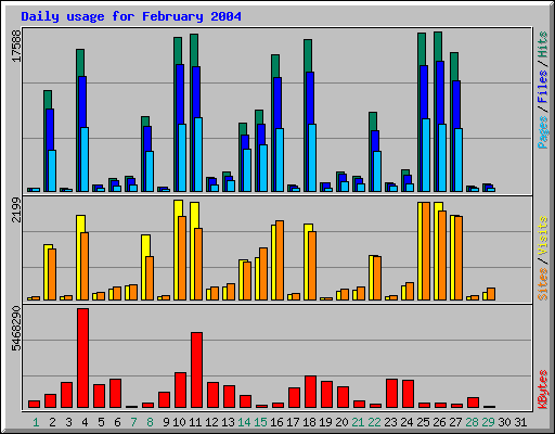 Daily usage for February 2004