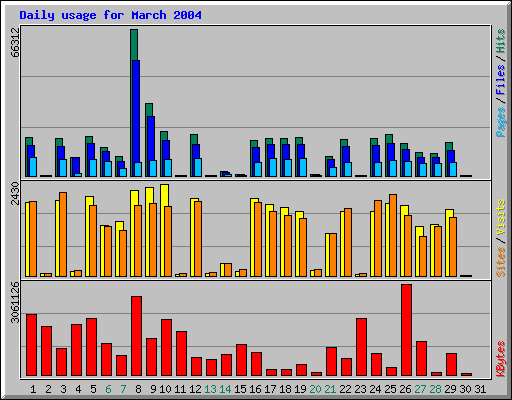 Daily usage for March 2004