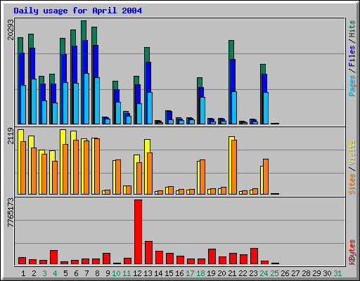 Daily usage for April 2004