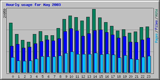 Hourly usage for May 2003