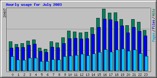 Hourly usage for July 2003