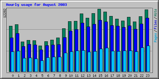 Hourly usage for August 2003