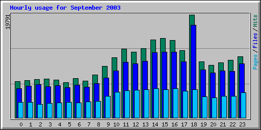 Hourly usage for September 2003