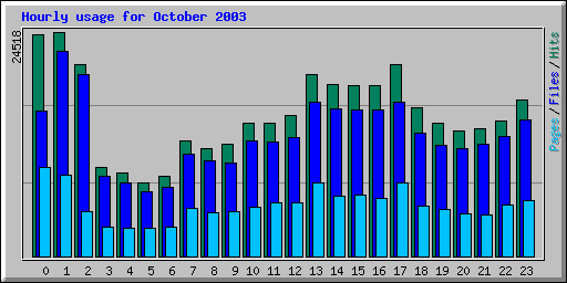 Hourly usage for October 2003