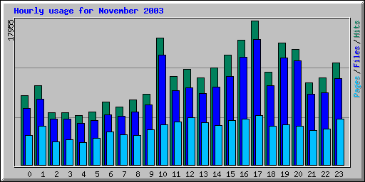 Hourly usage for November 2003