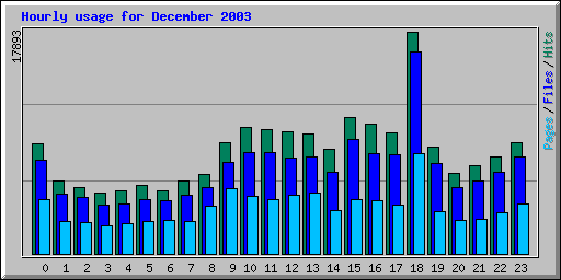 Hourly usage for December 2003