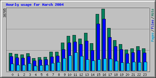 Hourly usage for March 2004