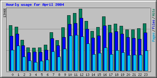Hourly usage for April 2004