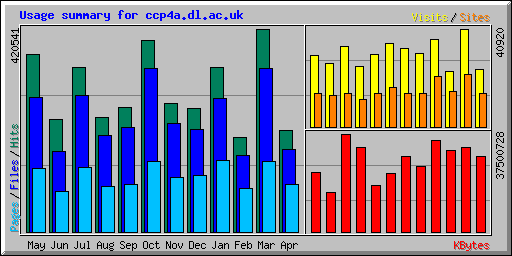 Usage summary for ccp4a.dl.ac.uk