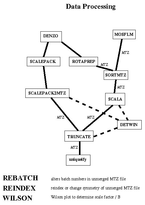 Data processing roadmap
