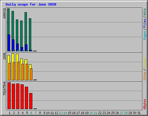 Daily usage for June 2020