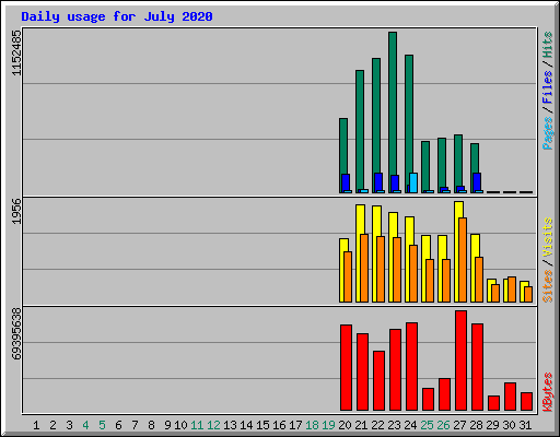 Daily usage for July 2020