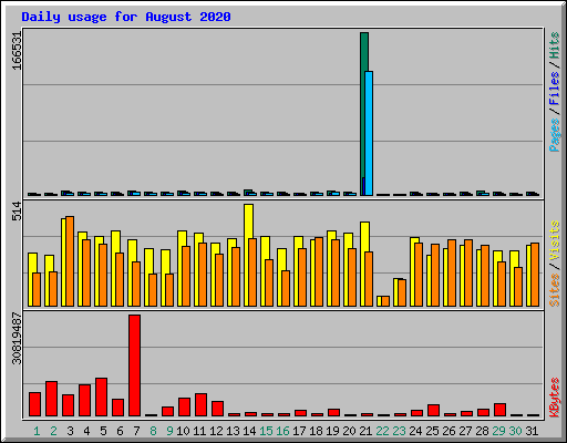 Daily usage for August 2020