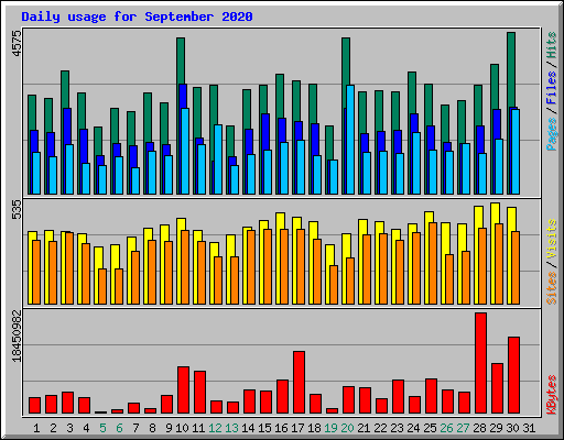 Daily usage for September 2020