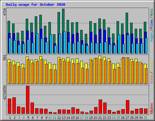 Daily usage for October 2020