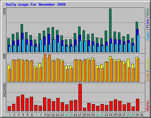 Daily usage for November 2020