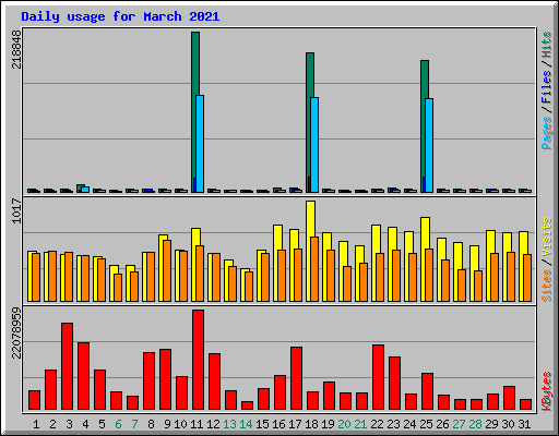 Daily usage for March 2021