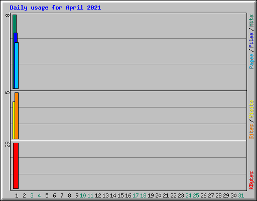 Daily usage for April 2021