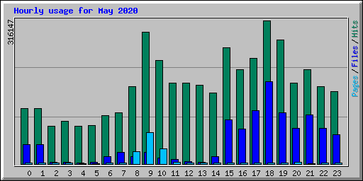 Hourly usage for May 2020