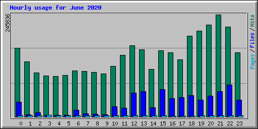Hourly usage for June 2020