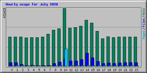 Hourly usage for July 2020