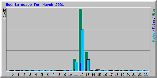 Hourly usage for March 2021