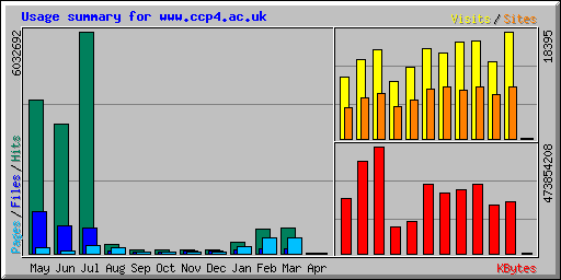 Usage summary for www.ccp4.ac.uk